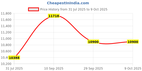 flipkart.com lily C/T011 Premium Quality Shining Grey commode with White Finishing Line and Round Flush Button Western Commode lily Price History Graph from 31 Jul 2025 to 8 Oct 2025