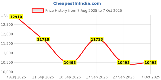 flipkart.com lily C/T015 Premium Quality Shining O.Pink Commode With White Marble Finish And Round Flush Button Western Commode lily Price History Graph from 7 Aug 2025 to 7 Oct 2025