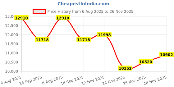 flipkart.com lily C/T023 Premium Quality Shining Matt Yellow Commode With Black Finishing Line And Round Flush Button Western Commode lily Price History Graph from 6 Aug 2025 to 25 Nov 2025