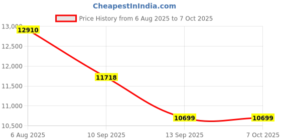 flipkart.com lily C/T027 Premium Quality Shining Black Commode With SKY Blue Finishing Line And Round Flush Button Western Commode lily Price History Graph from 6 Aug 2025 to 7 Oct 2025