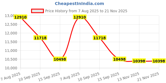 flipkart.com lily C/T028 Premium Quality Shining Royal Green Commode With Yellow Finishing Line And Round Flush Button Western Commode lily Price History Graph from 7 Aug 2025 to 21 Nov 2025