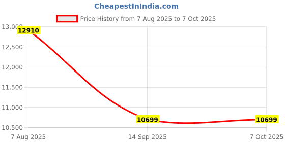 flipkart.com lily C/T03 Premium Quality White commode with SKY Blue Finishing Line and Round Flush Button Western Commode lily Price History Graph from 7 Aug 2025 to 6 Oct 2025