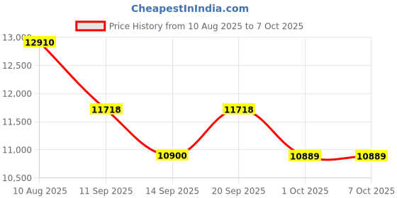 flipkart.com lily C/T09 Premium Quality Grey commode with Black Finishing Line and Round Flush Button Western Commode lily Price History Graph from 10 Aug 2025 to 6 Oct 2025