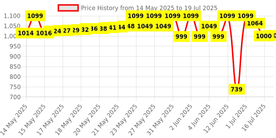 flipkart.com luvlap Lily Diaper bag for mom & baby, Multfunctional & Watterproof with Changing Mat Diaper Bag luvlap Price History Graph from 14 May 2025 to 16 Jul 2025