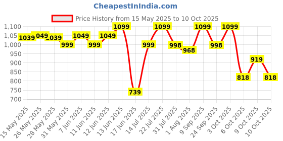 flipkart.com luvlap Lily Diaper bag for mom & baby, Multfunctional & Watterproof with Changing Mat Diaper Bag luvlap Price History Graph from 15 May 2025 to 9 Oct 2025