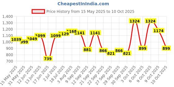 flipkart.com luvlap Lily Diaper bag for mom & baby, Multfunctional & Watterproof with Changing Mat Diaper Bag luvlap Price History Graph from 15 May 2025 to 9 Oct 2025