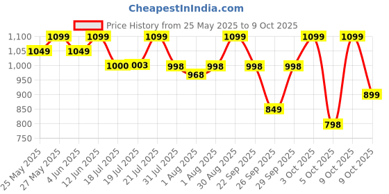 flipkart.com luvlap Lily Diaper bag for mom & baby, Multfunctional & Watterproof with Changing Mat Diaper Bag luvlap Price History Graph from 25 May 2025 to 9 Oct 2025