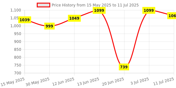 flipkart.com luvlap Lily Diaper bag for mom & baby, Multfunctional & Watterproof with Changing Mat Diaper Bag luvlap Price History Graph from 15 May 2025 to 11 Jul 2025