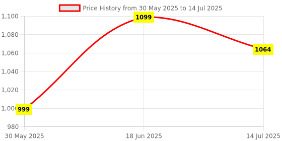 flipkart.com luvlap Lily Diaper bag for mom & baby, Multfunctional & Watterproof with Changing Mat Diaper Bag luvlap Price History Graph from 30 May 2025 to 14 Jul 2025