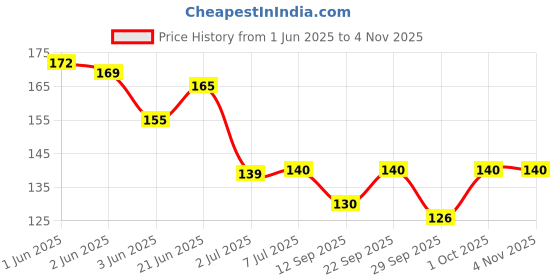 flipkart.com lily Graduated Hair Combs Combo For Women, Pack of 3 lily Price History Graph from 1 Jun 2025 to 4 Nov 2025
