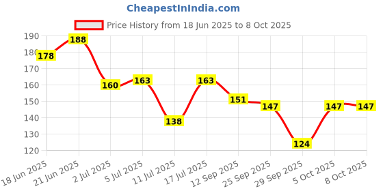 flipkart.com lily LCA DC 3 lily Price History Graph from 18 Jun 2025 to 8 Oct 2025
