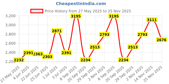 flipkart.com lily Premium Quality Attractive Ceramic Glossy Art Basin For Bathrooms & Living Room AR-013 [18 x 13 x 5]INCH Table Top Basin lily Price History Graph from 27 May 2025 to 25 Nov 2025