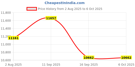 flipkart.com lily Premium Quality "C-7710" Black commode with Yellow Finishing Line and Round Flush Button Western Commode lily Price History Graph from 2 Aug 2025 to 5 Oct 2025
