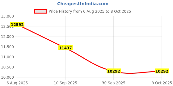 flipkart.com lily Premium Quality C015 Premium Quality Shining Pink Commode With White Marble Finish and Round Western Commode lily Price History Graph from 6 Aug 2025 to 7 Oct 2025