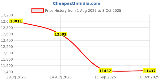 flipkart.com lily Premium Quality C017 Premium Quality Shining Yellow commode with White Marble Finish and Round Western Commode lily Price History Graph from 1 Aug 2025 to 8 Oct 2025