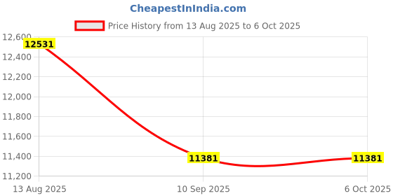 flipkart.com lily Premium Quality C020 Premium Quality Shining Black commode with Red Matt Finish and Round Flush Western Commode lily Price History Graph from 13 Aug 2025 to 6 Oct 2025