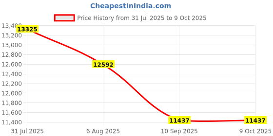 flipkart.com lily Premium Quality C021 Premium Quality Shining Black commode with Steel Grey Finish and Round Western Commode lily Price History Graph from 31 Jul 2025 to 9 Oct 2025