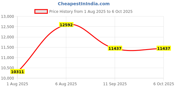 flipkart.com lily Premium Quality C023 Premium Quality Shining Yellow commode with Black Finishing Line and Round Western Commode lily Price History Graph from 1 Aug 2025 to 6 Oct 2025