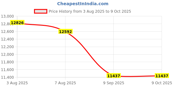 flipkart.com lily Premium Quality C024 Premium Quality Shining Light Brown commode with Black Finishing Line Western Commode lily Price History Graph from 3 Aug 2025 to 9 Oct 2025