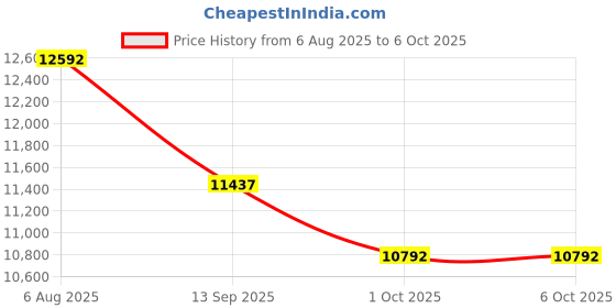 flipkart.com lily Premium Quality C027 Premium Quality Shining Black commode with T.Blue Finishing Line and Round Western Commode lily Price History Graph from 6 Aug 2025 to 6 Oct 2025