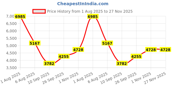flipkart.com lily Premium Quality Ceramic S Trap Conceal EWC/ European Closet/ Floor Mounted Conceal / EWC / Selvo Western Commode lily Price History Graph from 1 Aug 2025 to 27 Nov 2025