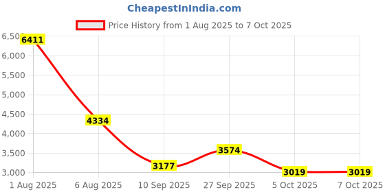 flipkart.com lily Premium Quality Ceramic S Trap EWC/ European Closet/ Floor Mounted EWC With Top Push Button Flushtank Western Commode lily Price History Graph from 1 Aug 2025 to 5 Oct 2025