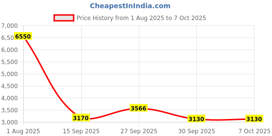 flipkart.com lily Premium Quality Ceramic S Trap EWC/ European Closet/ Square Floor Mounted EWC With Top Push Button Flushtank Western Commode lily Price History Graph from 1 Aug 2025 to 6 Oct 2025