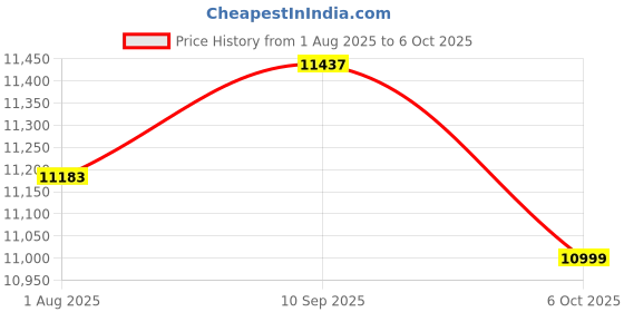 flipkart.com lily Premium Quality Shining White Marble Commode With Black Line And Round Flush DOT:07 Western Commode lily Price History Graph from 1 Aug 2025 to 6 Oct 2025