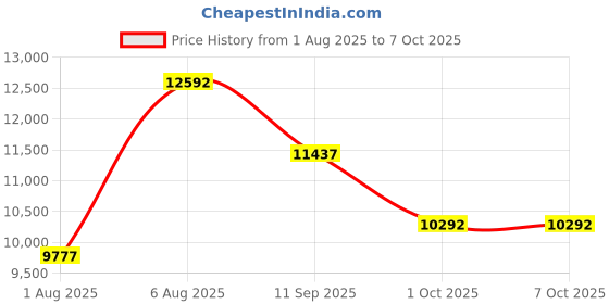 flipkart.com lily Primium Quality Black Commode With Yellow Finishing Line And Round Flush Button ( C - 010 ) Western Commode lily Price History Graph from 1 Aug 2025 to 7 Oct 2025