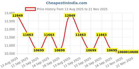 flipkart.com lily Shining Z Black Commode With Attractive Line Finish And Round Flush Button Western Commode lily Price History Graph from 13 Aug 2025 to 21 Nov 2025
