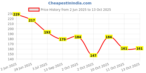 flipkart.com lily U CA 3 lily Price History Graph from 2 Jun 2025 to 12 Oct 2025