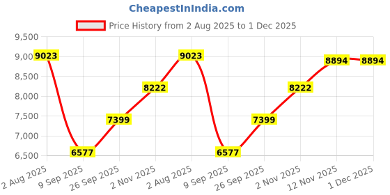 flipkart.com lily W/503 Premium Quality Ceramic One Piece Commode With Slim Soft Close Seat Cover [S Trap 225mm(9Inch)] Western Commode lily Price History Graph from 2 Aug 2025 to 1 Dec 2025