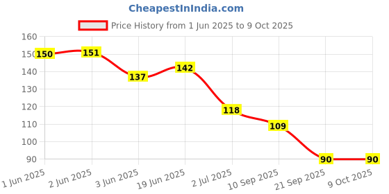 flipkart.com lily Wide Teeth Shampoo Combs for Women, lily Price History Graph from 1 Jun 2025 to 8 Oct 2025