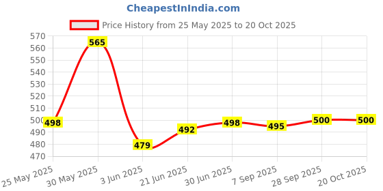 flipkart.com lily Women Heels Sandal lily Price History Graph from 25 May 2025 to 19 Oct 2025
