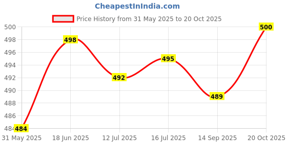 flipkart.com lily Women Heels Sandal lily Price History Graph from 31 May 2025 to 20 Oct 2025