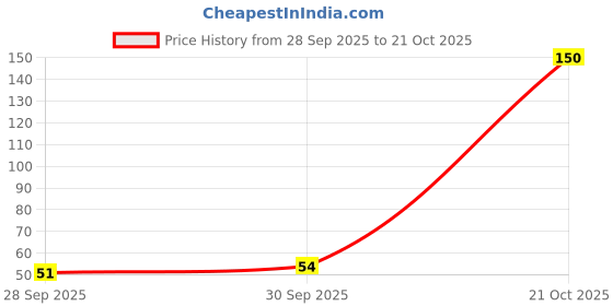 flipkart.com lily Women Hipster Multicolor Panty lily Price History Graph from 28 Sep 2025 to 21 Oct 2025