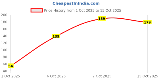 flipkart.com lily Women Hipster Multicolor Panty lily Price History Graph from 1 Oct 2025 to 15 Oct 2025