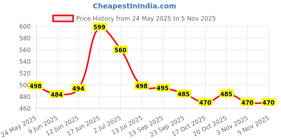 flipkart.com lily Women Wedges Sandal lily Price History Graph from 24 May 2025 to 4 Nov 2025