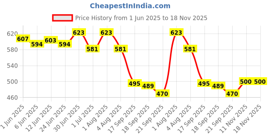 flipkart.com lily Women Wedges Sandal lily Price History Graph from 1 Jun 2025 to 17 Nov 2025