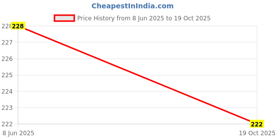 flipkart.com lilyfoot Cotton Baby Bed Protecting Mat lilyfoot Price History Graph from 8 Jun 2025 to 19 Oct 2025