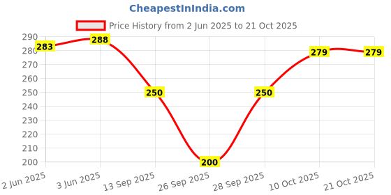 flipkart.com lilyn Women Cargos lilyn Price History Graph from 2 Jun 2025 to 21 Oct 2025