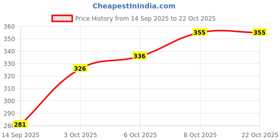 flipkart.com lilyn Women Cargos lilyn Price History Graph from 14 Sep 2025 to 21 Oct 2025