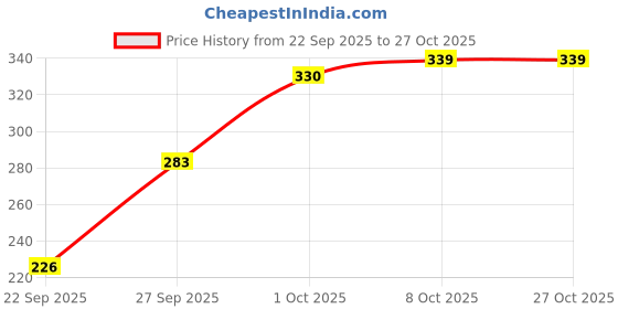 flipkart.com lilyn Women Cargos lilyn Price History Graph from 22 Sep 2025 to 27 Oct 2025