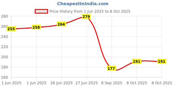 flipkart.com lilypin 3 Layer Electric Gold LED Bulb Lights Diya/Deep/Deepak for Pooja/Puja/Mandir Diwali Festival Decoration Table Lamp lilypin Price History Graph from 1 Jun 2025 to 7 Oct 2025
