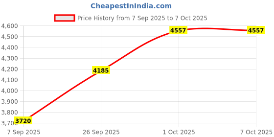 flipkart.com lilyput GEFORCE GT710 GDDR5 2 GB NVIDIA Chipset 128 bit 14 MHz Graphics Card Price History Graph from 7 Sep 2025 to 6 Oct 2025
