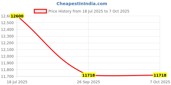 flipkart.com lilyput TFK600 WATT 500 Watts Computer PSU with 2 SATA Cables Price History Graph from 18 Jul 2025 to 7 Oct 2025