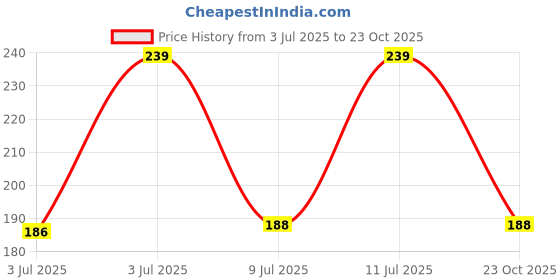flipkart.com lilysilk Women Regular Stockings lilysilk Price History Graph from 3 Jul 2025 to 23 Oct 2025