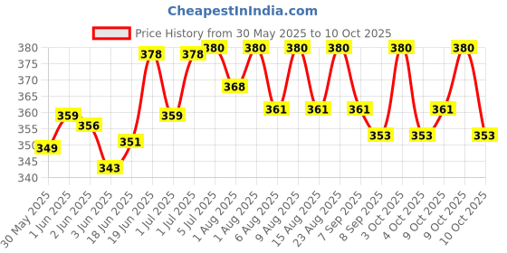 flipkart.com lilytots Airtight Sippy Drinking Cup with Two Straws for Babies Made of 100% Food Grade- Silicone lilytots Price History Graph from 30 May 2025 to 10 Oct 2025