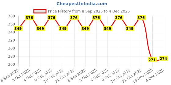 flipkart.com lilytots Drinking Cup with Lid & Straw for Baby & Kids, Sipper Cup for Toddler Feeding - Silicone lilytots Price History Graph from 8 Sep 2025 to 4 Dec 2025