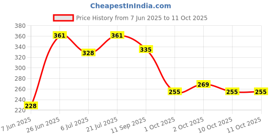 flipkart.com lilytots Silicone Bib for Babies & Kids - Adjustable, Soft Edge, Food Catcher for Feeding lilytots Price History Graph from 7 Jun 2025 to 11 Oct 2025